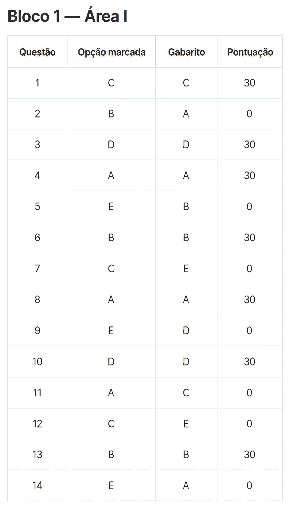 Resultado da correção do espelho de gabarito pelo sistema: tabela do Bloco 1 — Área I com as colunas questão, opção marcada, gabarito e pontuação, mostrando 30 pontos nos acertos e 0 nos erros.