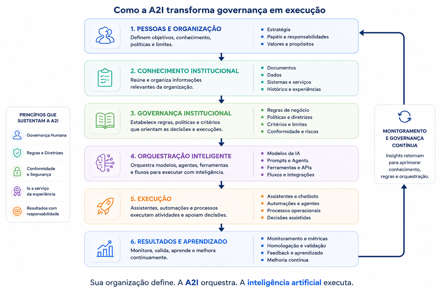 Fluxo de como a A2i transforma governança em execução, em seis etapas encadeadas: pessoas e organização definem objetivos, conhecimento, políticas e limites; conhecimento institucional reúne documentos, dados, sistemas e histórico; governança institucional estabelece regras, políticas, critérios e conformidade; orquestração inteligente coordena modelos, prompts, agentes, ferramentas e fluxos; a execução entrega assistentes, automações, processos e decisões assistidas; e resultados e aprendizado monitoram, validam e retroalimentam continuamente as etapas anteriores.