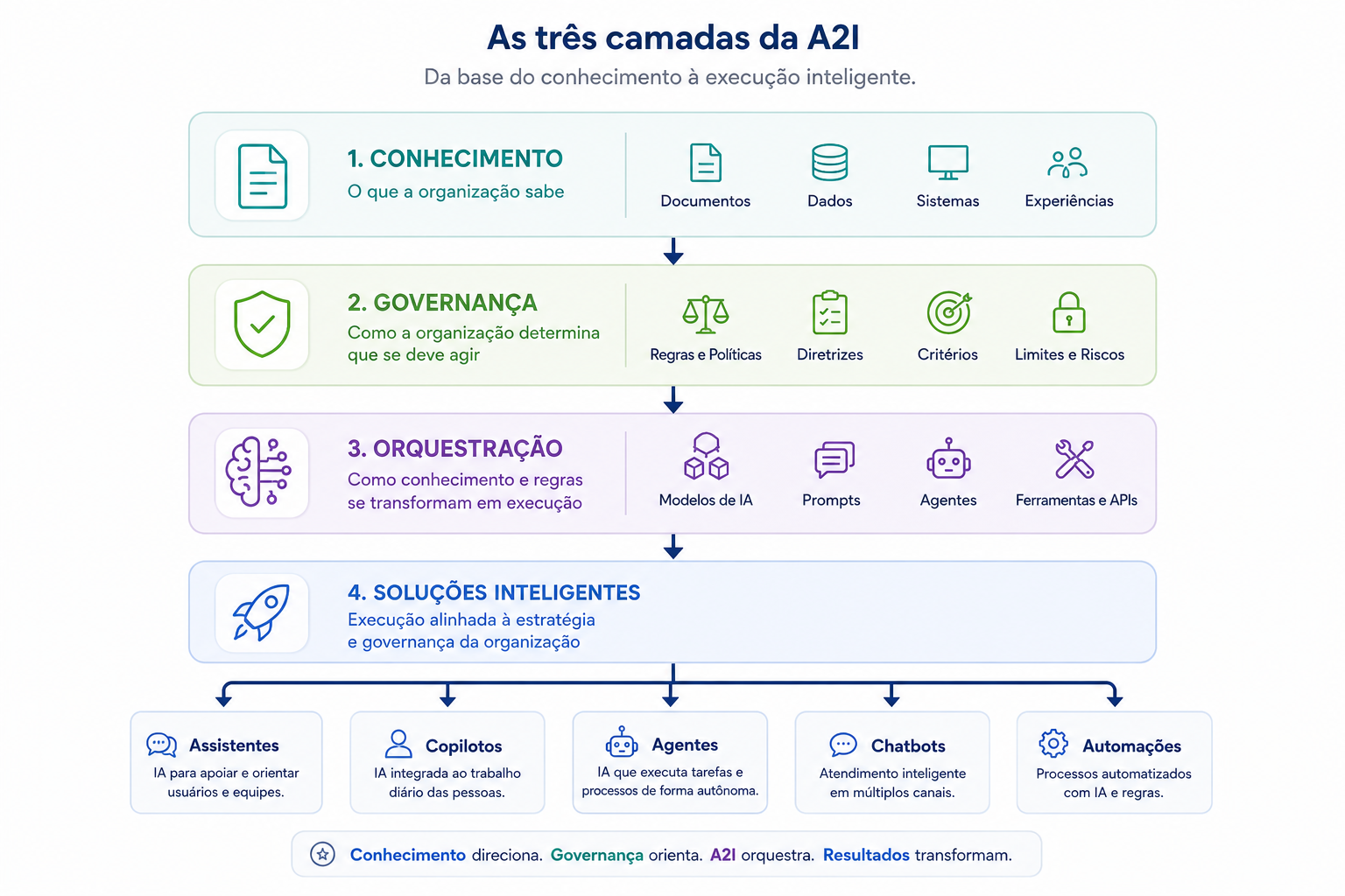 Diagrama das três camadas da A2i: conhecimento (o que a organização sabe — documentos, dados, sistemas e experiências), governança (como a organização determina que se deve agir — regras, políticas, diretrizes, critérios, limites e riscos) e orquestração (como conhecimento e regras se transformam em execução — modelos de IA, prompts, agentes, ferramentas e APIs). Delas derivam as soluções inteligentes: assistentes, copilotos, agentes, chatbots e automações.