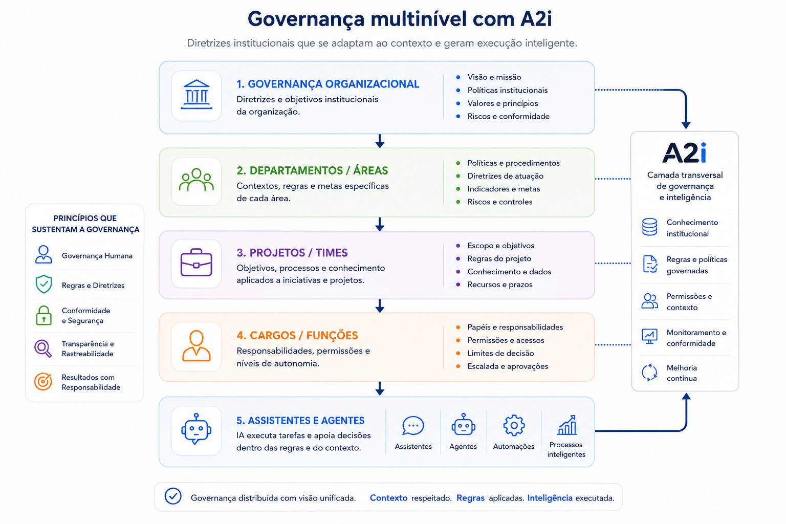 Diagrama da governança multinível com A2i: cinco níveis encadeados — governança organizacional (visão, missão, políticas, valores, riscos), departamentos e áreas (políticas, diretrizes, indicadores, controles), projetos e times (escopo, regras, conhecimento, recursos), cargos e funções (papéis, permissões, limites de decisão, escalada) e assistentes e agentes que executam. À direita, a A2i aparece como camada transversal de governança e inteligência, ligando conhecimento institucional, regras governadas, permissões, monitoramento e melhoria contínua a todos os níveis.