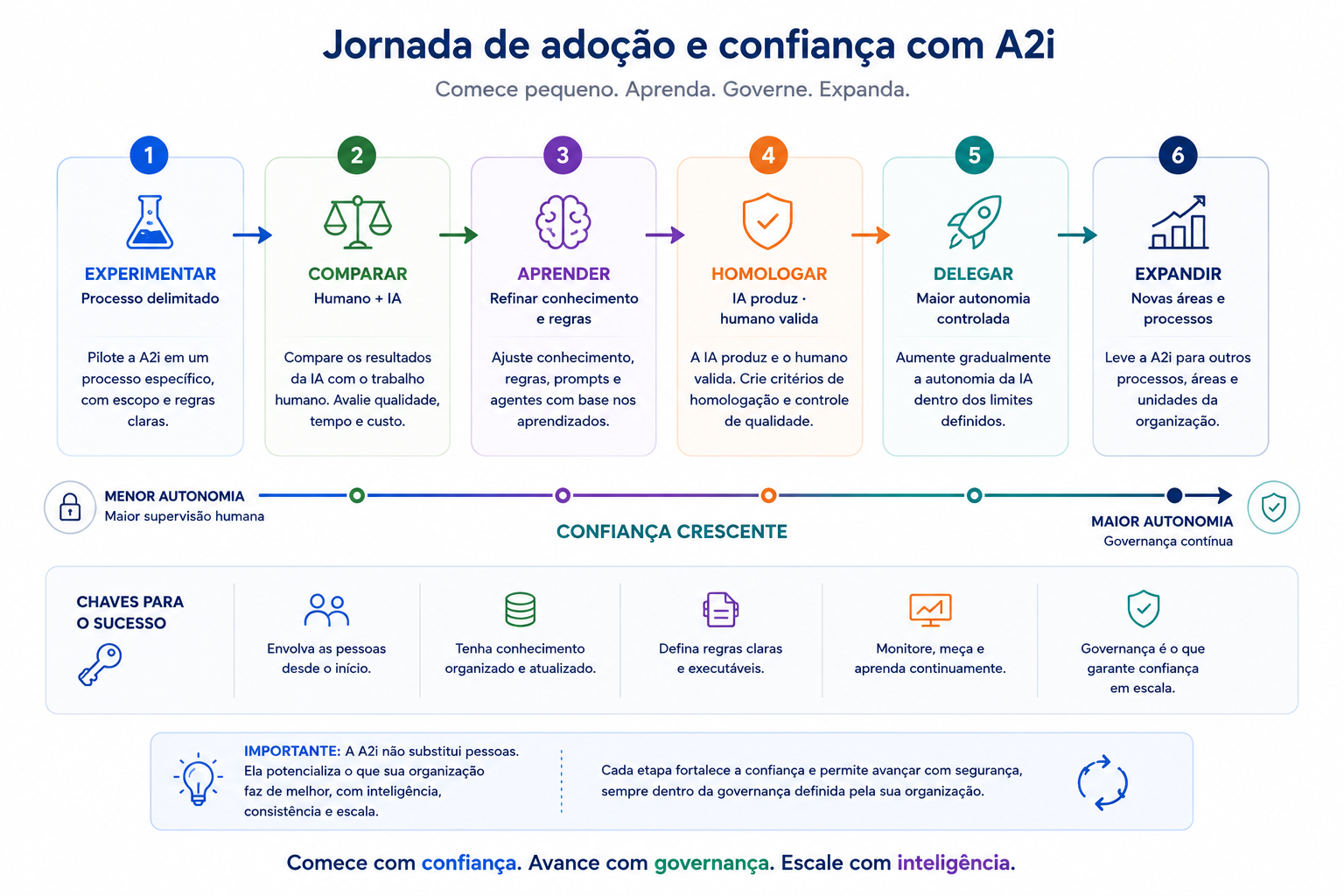 Jornada de adoção em seis etapas — experimentar, comparar, aprender, homologar, delegar e expandir — sobre uma régua de confiança crescente que vai de menor autonomia com maior supervisão humana até maior autonomia com governança contínua.