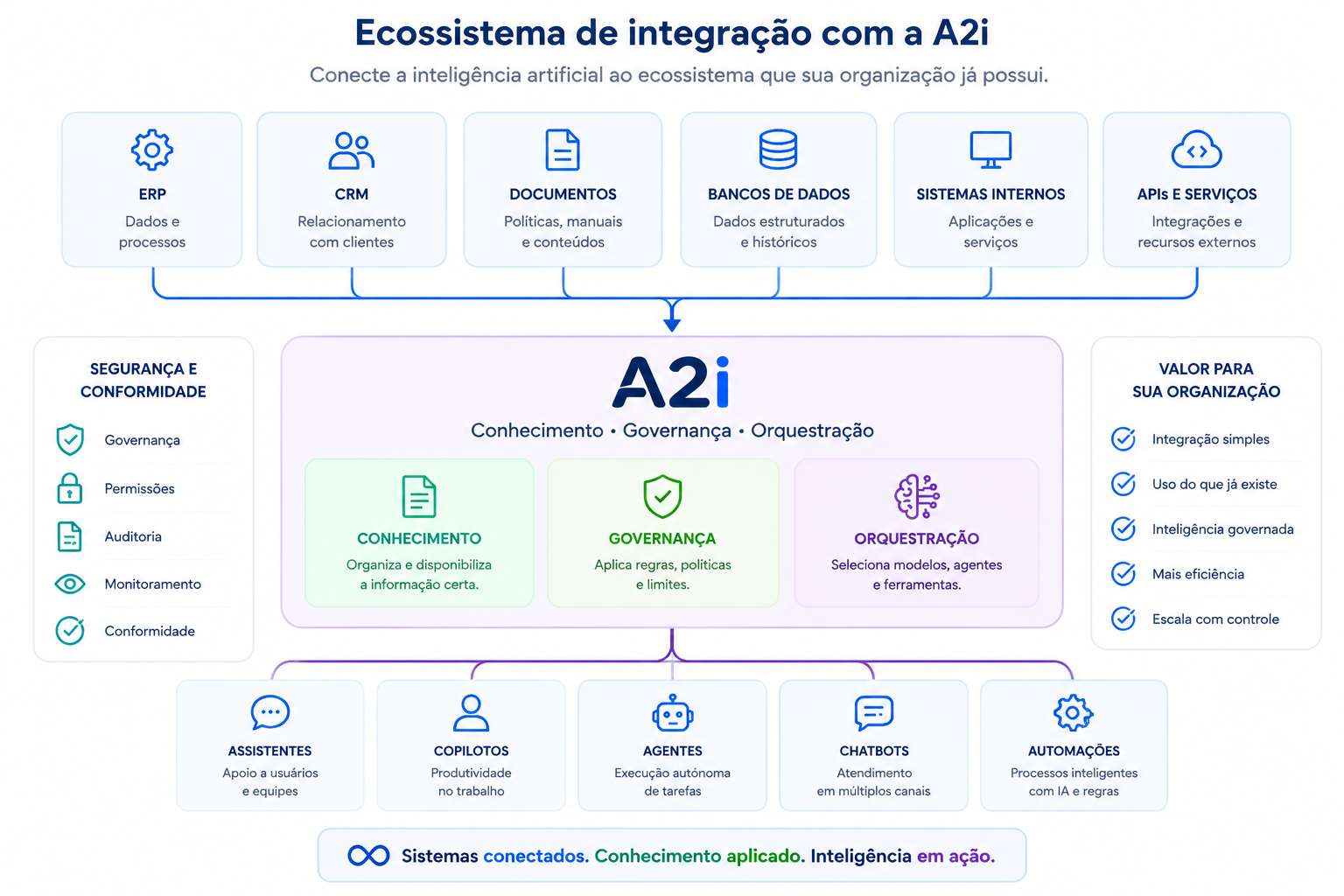 Diagrama do ecossistema de integração com a A2i: na parte superior, sistemas existentes da organização — ERP, CRM, documentos, bancos de dados, sistemas internos e APIs e serviços — convergem para a A2i. No centro, a A2i reúne conhecimento, governança e orquestração, cercada à esquerda por segurança e conformidade (governança, permissões, auditoria, monitoramento, conformidade) e à direita pelo valor para a organização (integração simples, uso do que já existe, inteligência governada, mais eficiência, escala com controle). Na parte inferior, a plataforma entrega assistentes, copilotos, agentes, chatbots e automações.