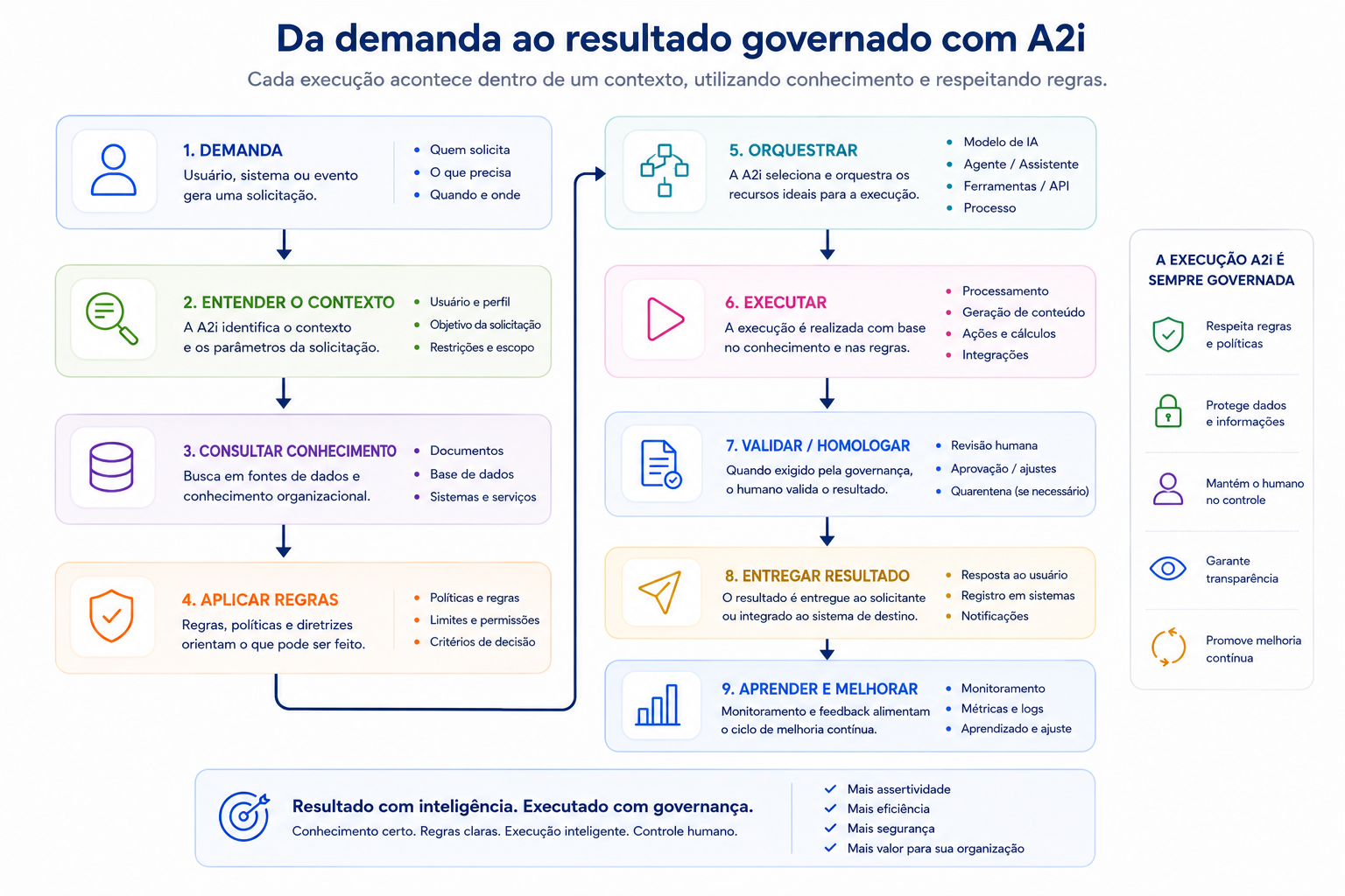 Percurso de uma solicitação em nove passos: demanda, entender o contexto, consultar conhecimento, aplicar regras, orquestrar recursos, executar, validar ou homologar, entregar o resultado e aprender com o monitoramento — sempre respeitando regras, protegendo dados e mantendo o humano no controle.