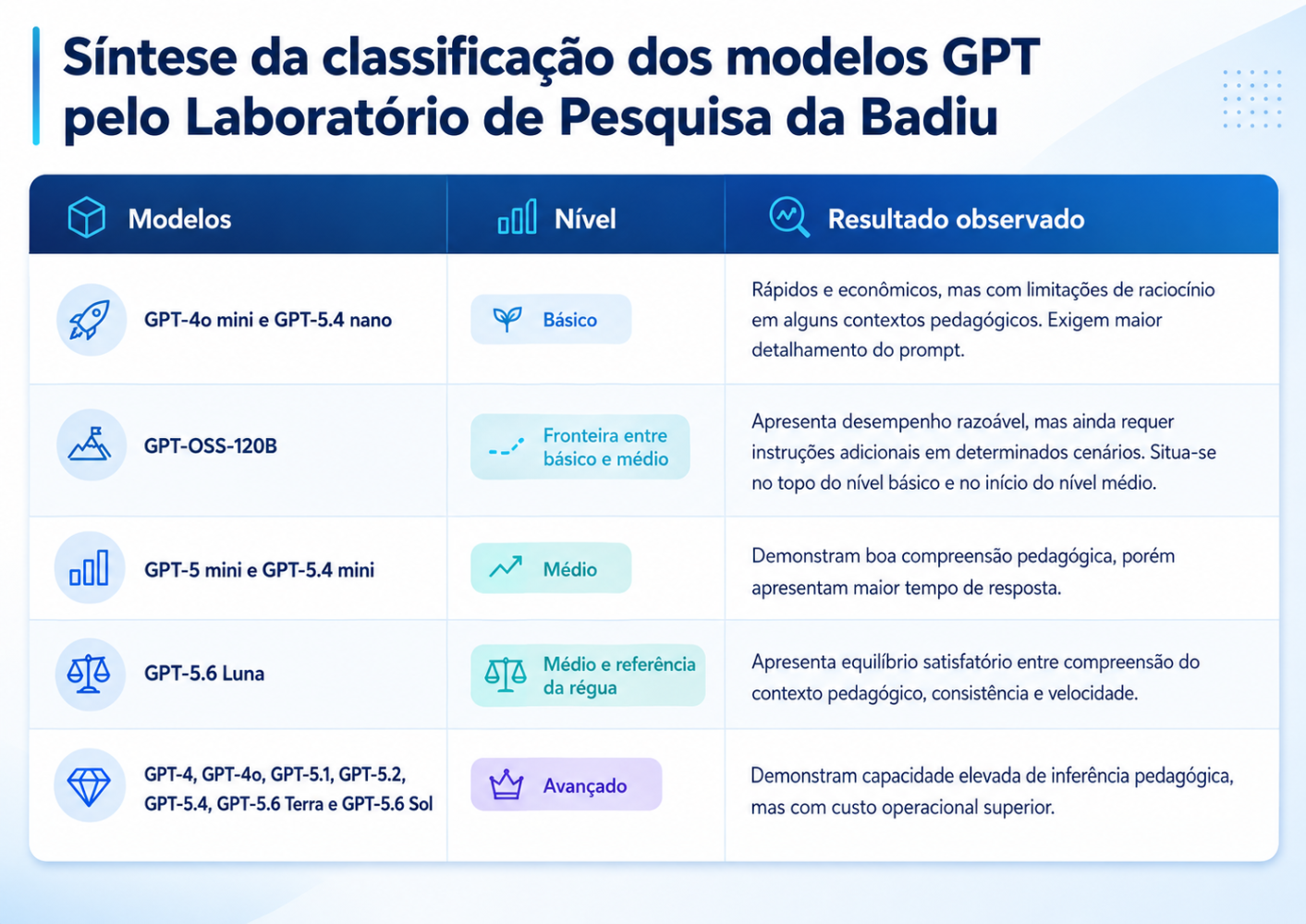 Ilustração classificando o poder de inferência da IA em três níveis — leve, intermediário e avançado — comparados a motocicletas, automóveis e caminhões em uma rodovia.