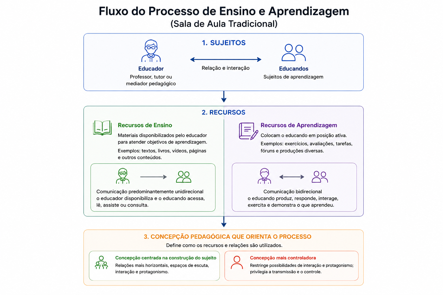 Fluxo do processo de ensino e aprendizagem em sala de aula tradicional: sujeitos, recursos de ensino e de aprendizagem, e a concepção pedagógica que orienta o processo.