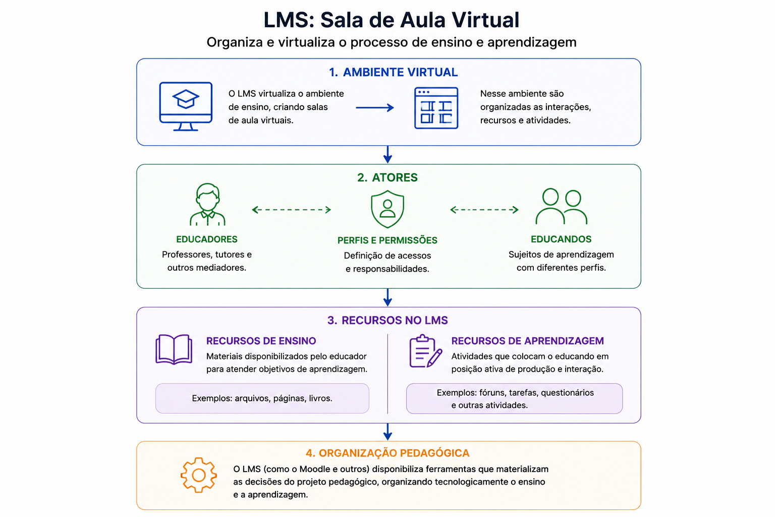 LMS como sala de aula virtual: ambiente virtual, atores com perfis e permissões, recursos de ensino e aprendizagem, e organização pedagógica.