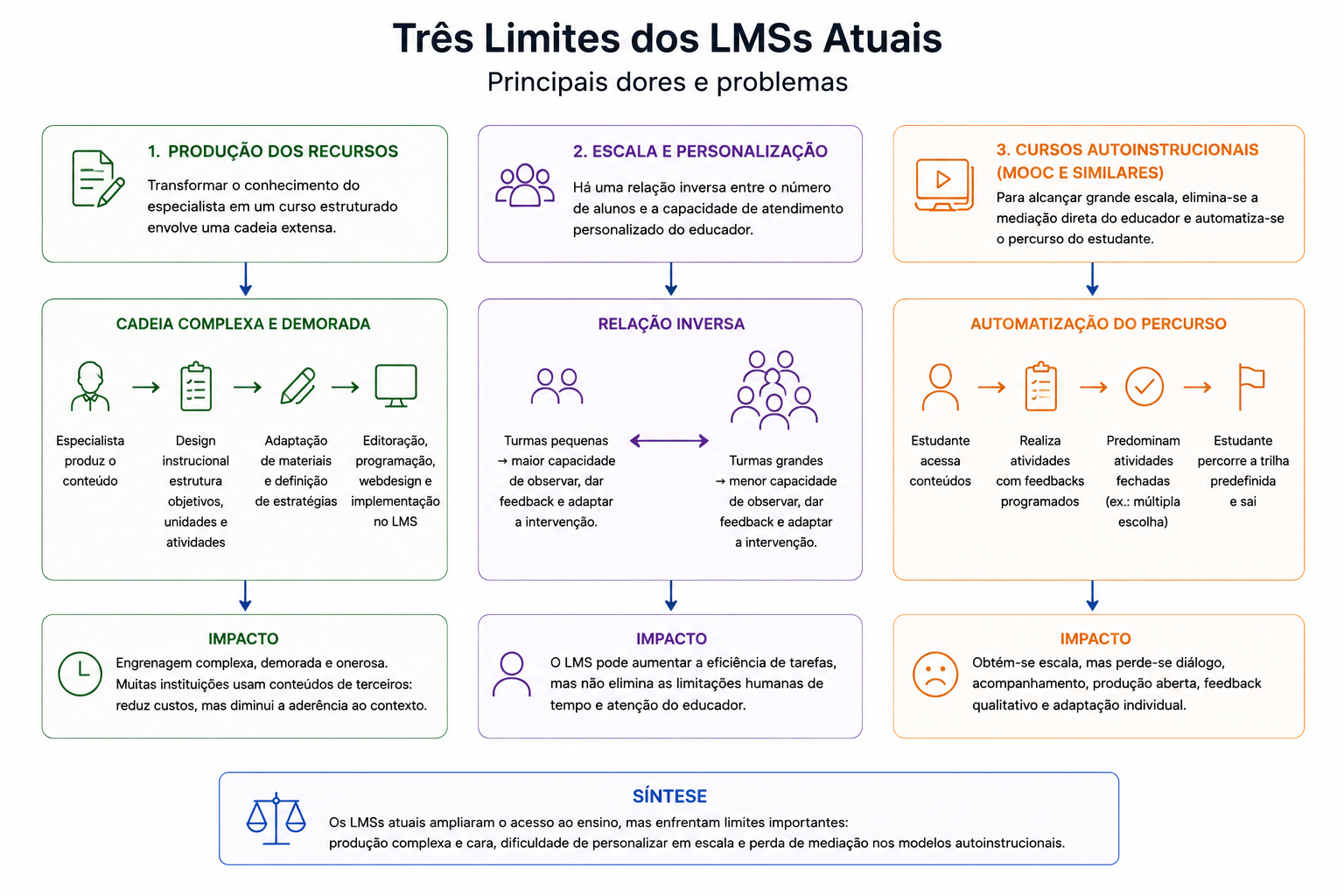 Três limites dos LMSs atuais: produção dos recursos com cadeia complexa, relação inversa entre escala e personalização, e automatização do percurso nos cursos autoinstrucionais.