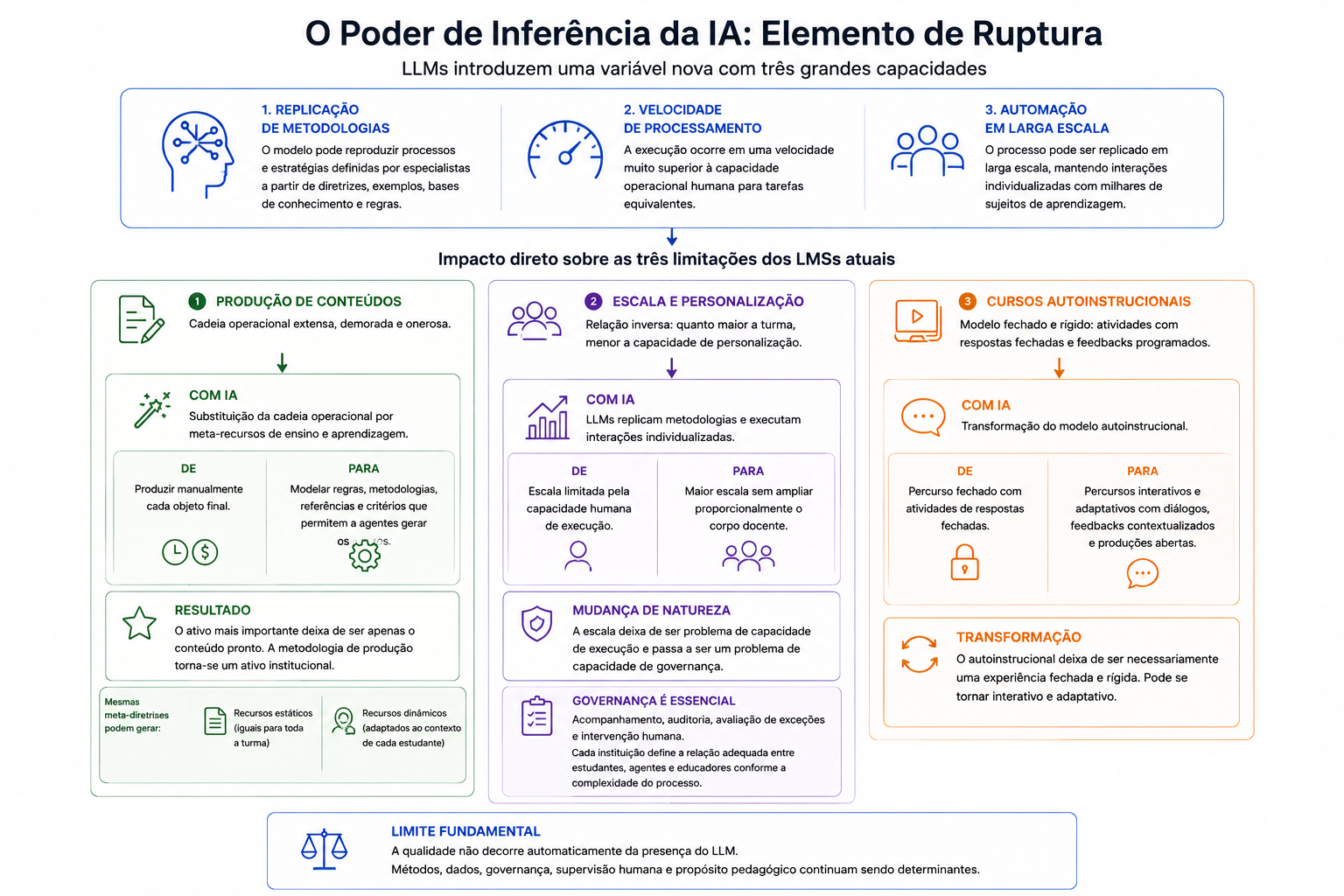O poder de inferência da IA como elemento de ruptura: três capacidades dos LLMs e seu impacto direto sobre os três limites dos LMSs atuais, com o limite fundamental de que a qualidade não decorre automaticamente do LLM.