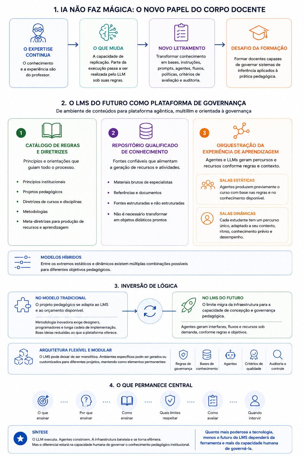 O LMS do futuro como plataforma de governança: novo papel do corpo docente, as três camadas, a inversão de lógica e o que permanece central.
